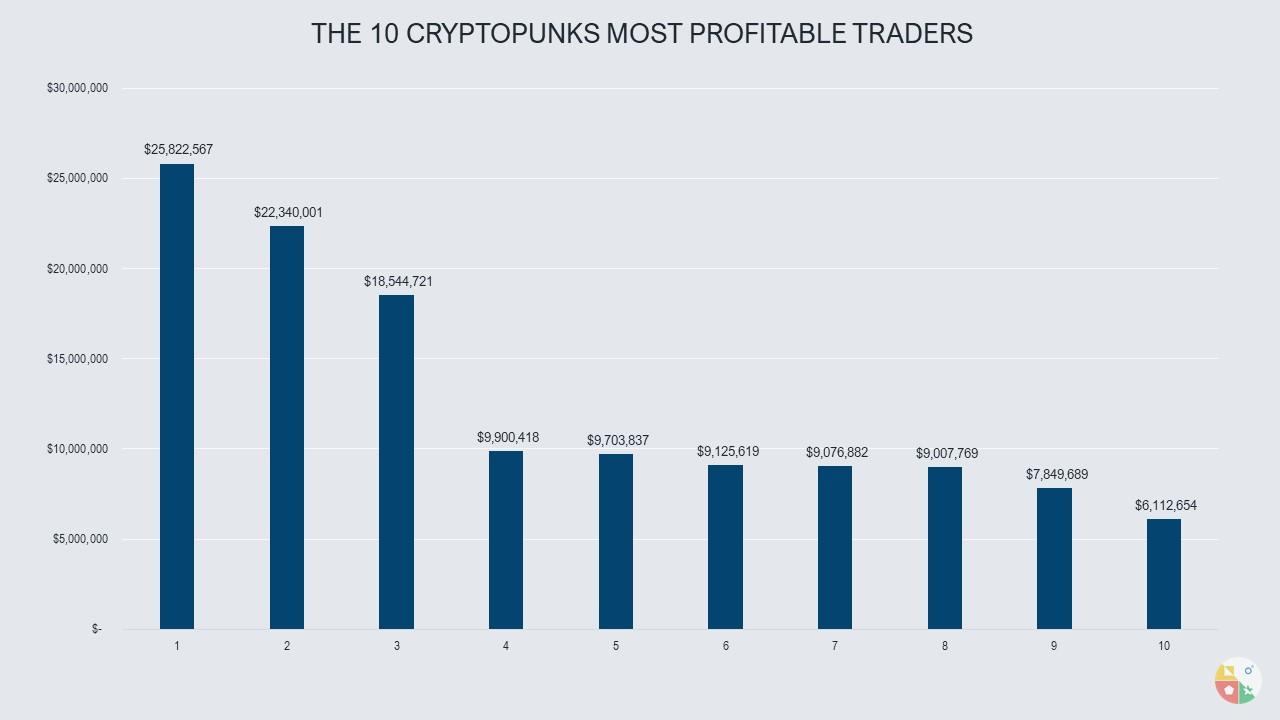 Cryptopunks top 10 traders