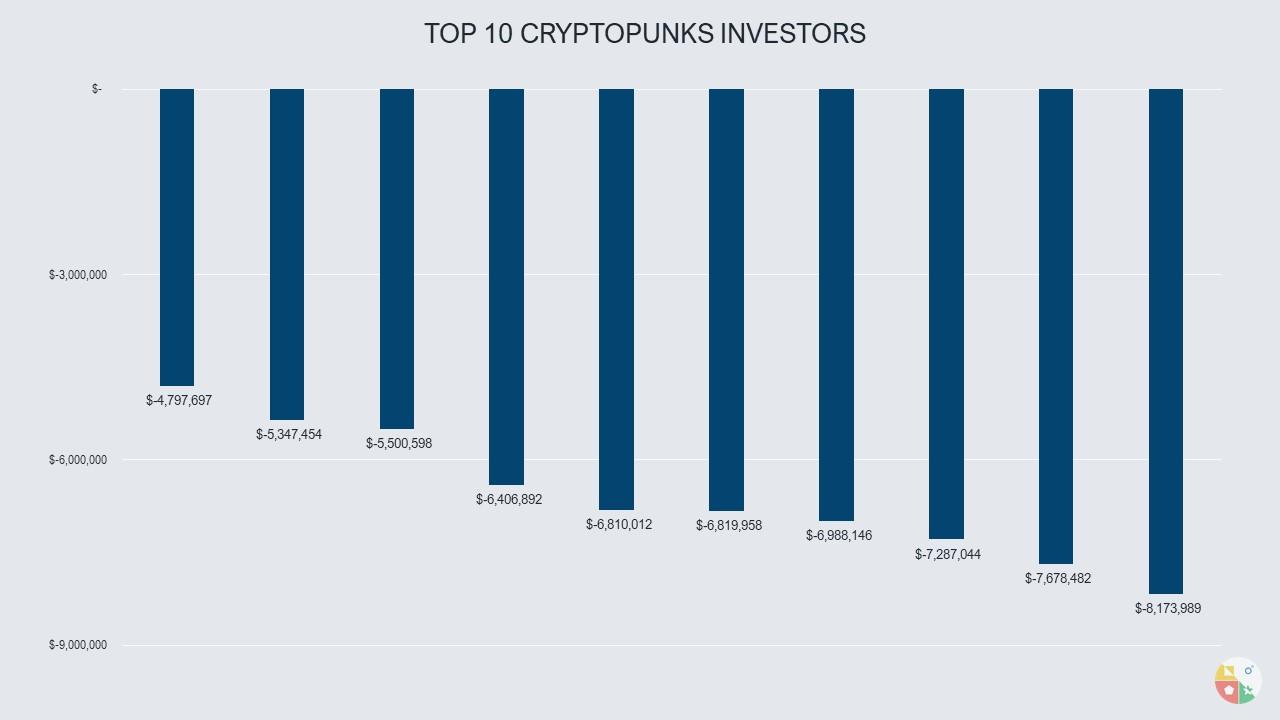 Cryptopunks top 10 investors