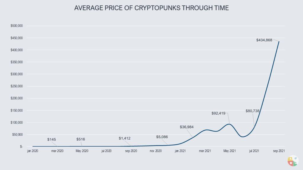 Cryptopunks average price