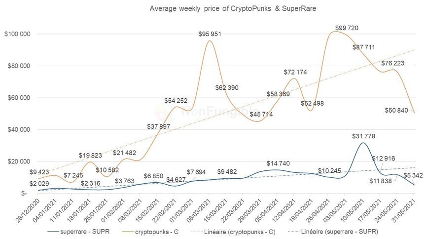 bubble market crash NFT cryptopunks superrare