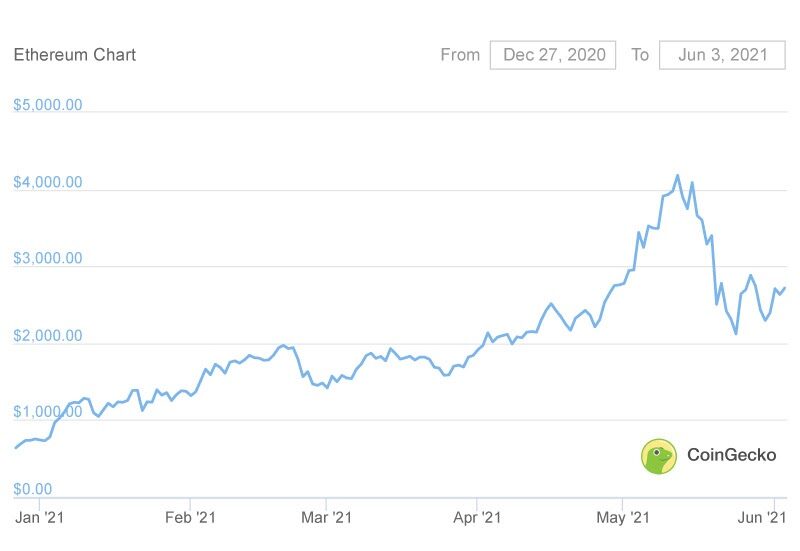 bubble market crash NFT ethereum