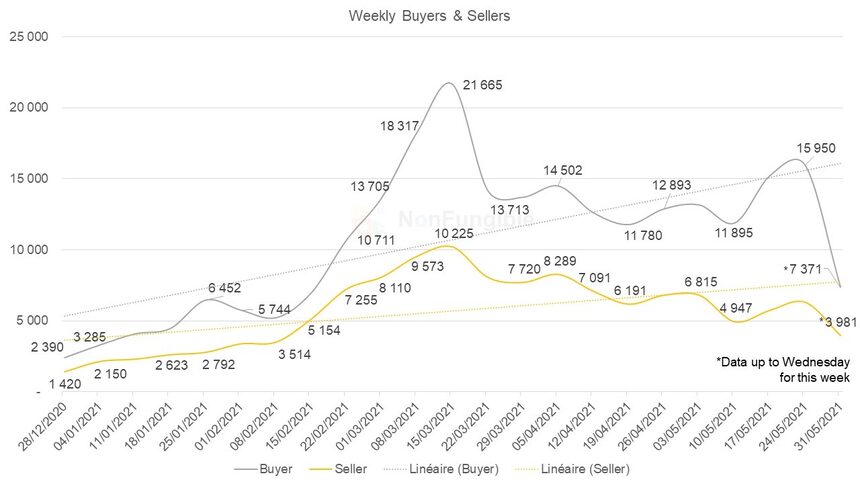 bubble market crash NFT weekly buyer