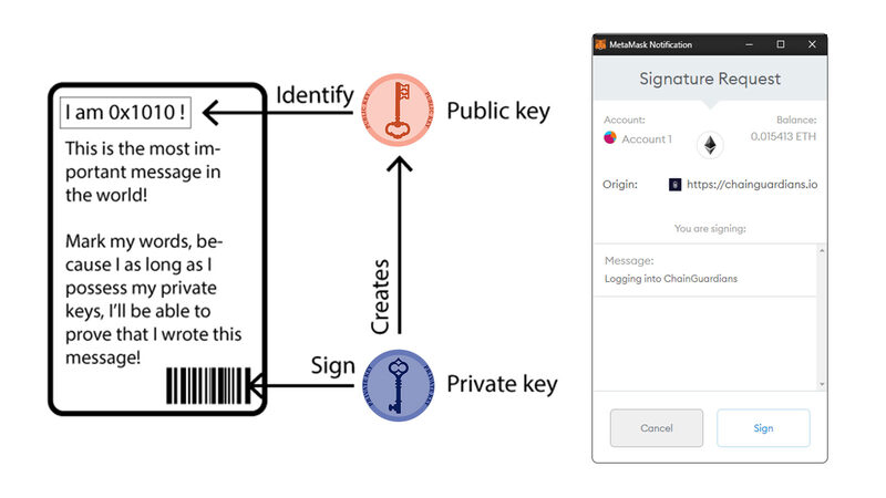 Crypto signature, example of a Metamask signature request