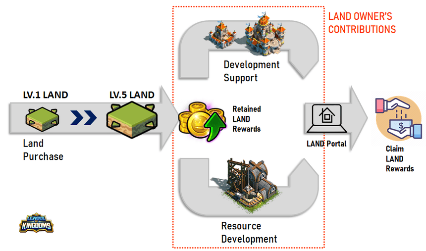 LOK developpement