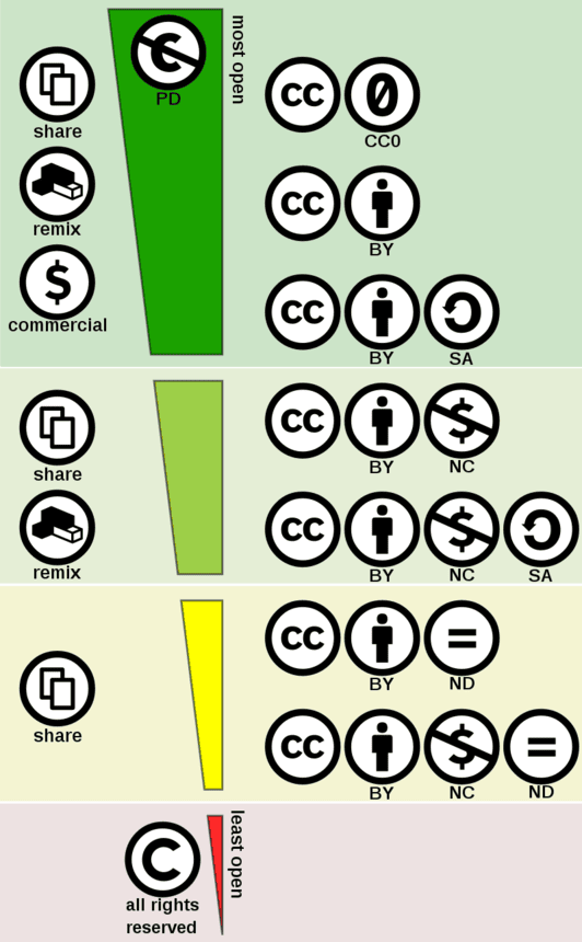 Creative commons license