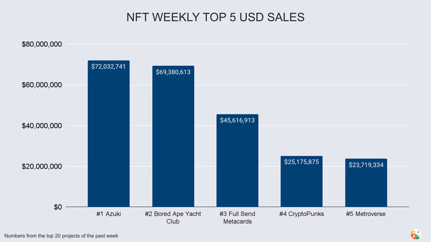 Weekly stats 5 usd sales