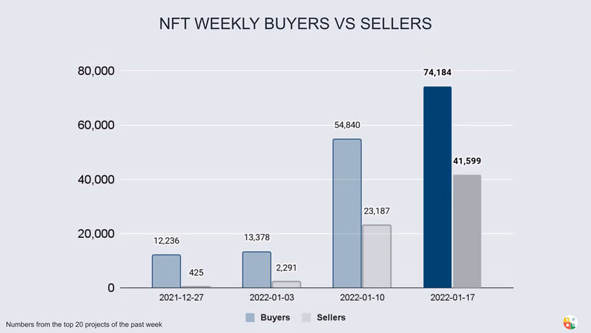 Weekly stats buyers vs sellers