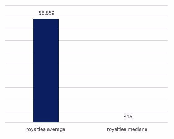 average mediane artists usd